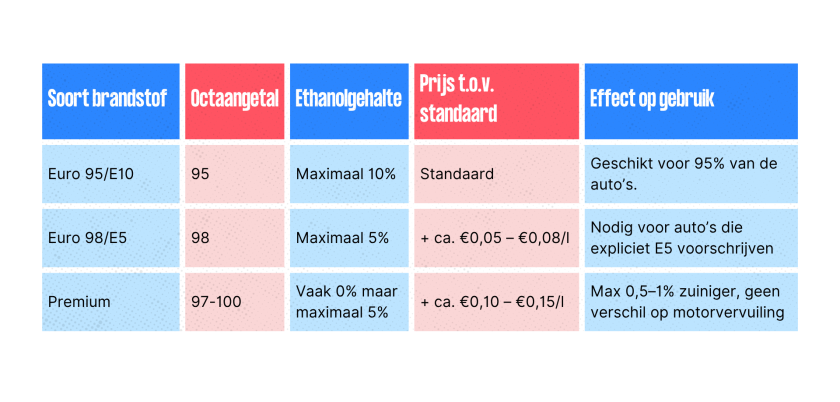 Tabel - Vergelijking benzine - Keuringsdienst van waarde