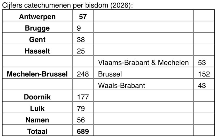 Bijna 700 volwassendopen in België tijdens Paaswake 2026