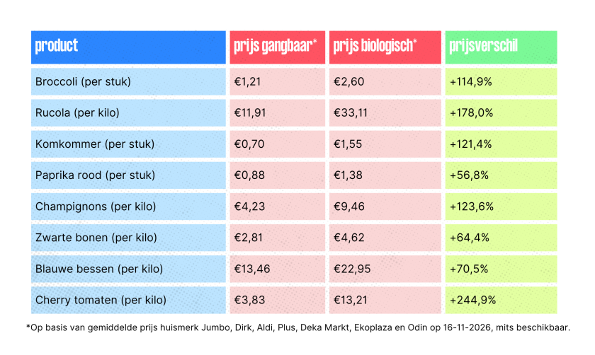 Prijsvergelijk bio versus gangbaar - Keuringsdienst van waarde