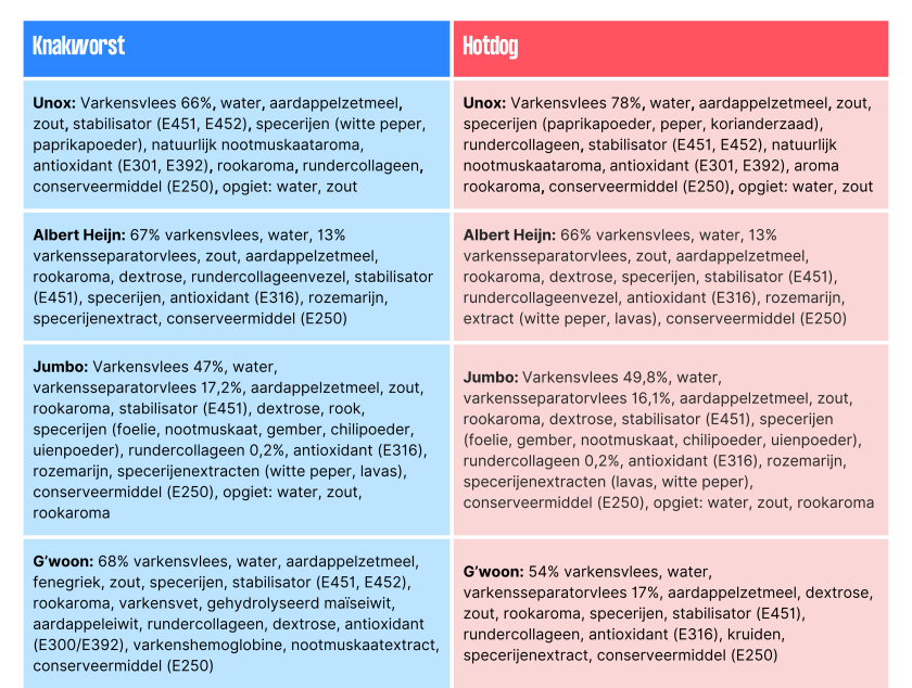 Keuringsdienst van waarde - Tabel Knakworst en Hotdog