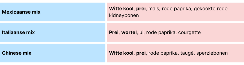 Keuringsdienst van waarde - Roerbakgroente tabel