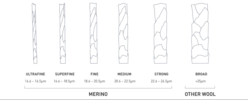 Vezelstructuur merinowol - Keuringsdienst van waarde